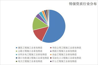 住建部公布新一批特级资质名单