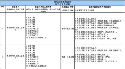 施工企业资质分类情况表