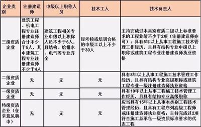 施工总承包资质标准的人员要求!(2019版)