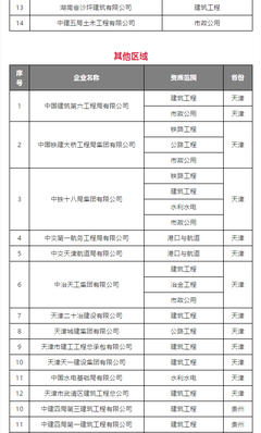 全国最新施工总承包626家特级企业名单!有哪些单位?谁才是真正的大佬?