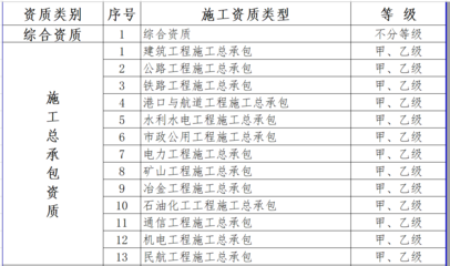 建筑施工企业资质等级划分(最新建筑企业资质等级分类)